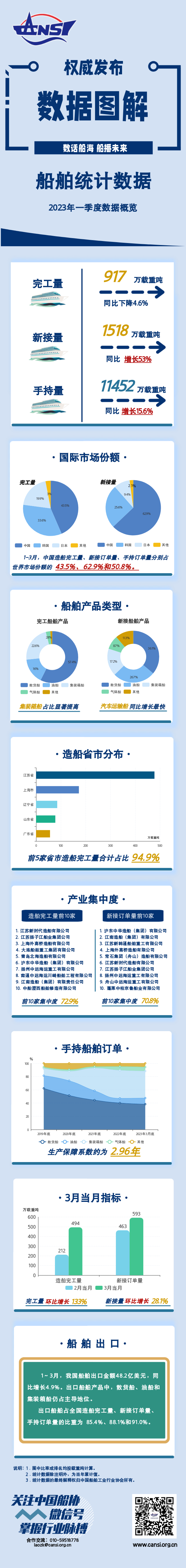 2023年1~3月船舶統(tǒng)計(jì)數(shù)據(jù)