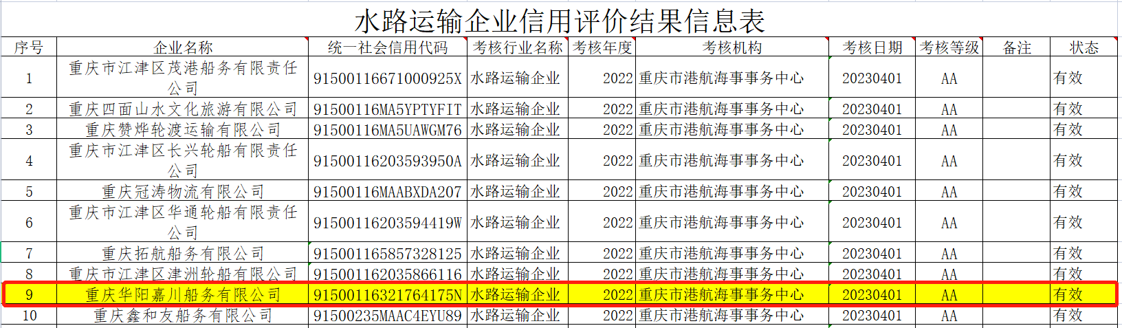 公司榮獲“重慶市2022年度水上交通行業(yè)信用評(píng)價(jià)AA級(jí)”